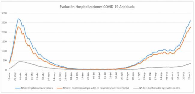 220 contagios por #COVID19 en Almería, hay otro fallecido y los hospitalizados suben a 85