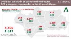 205 contagios, otro fallecido por #COVID19 en Almería y más presión hospitalaria