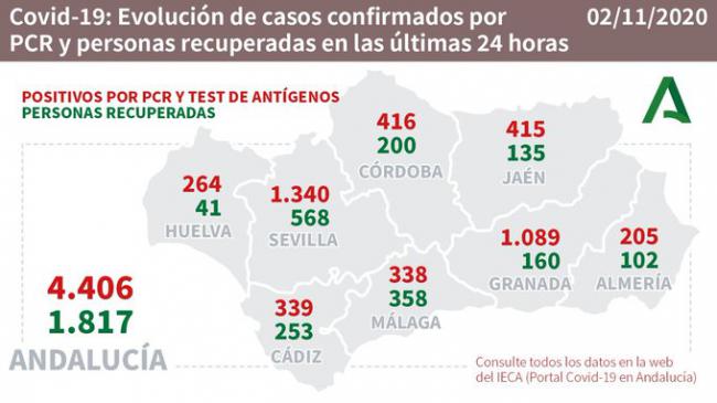 205 contagios, otro fallecido por #COVID19 en Almería y más presión hospitalaria