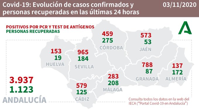 137 contagios y un fallecido por #COVID19 en Almería y superan el centenar los hospitalizados