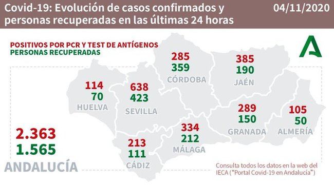 105 contagios por #COVID19, dos fallecidos, y 22 hospitalizados más en Almería