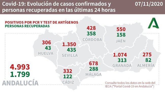 Almería registra el mejor dato de contagios de #COVID19 en Andalucía con 275 positivos y 105 hospitalizados