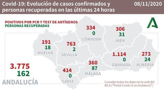 Almería registra 3 fallecidos, 273 contagios y solo 24 curaciones de #COVID19