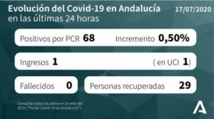 La mitad de los nuevos contagios de #COVID19 de Andalucía están en Almería