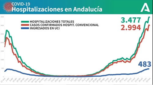 230 contagios #COVID19 en Almería que suma 2 fallecidos y 191 curados