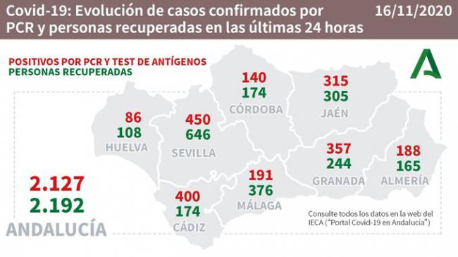 Almería baja de los 200 contagios diarios por #COVID19 y no aumentan los hospitalizados en UCI