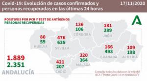 Cinco fallecidos por #COVID19 en una jornada con 109 contagios en Almería