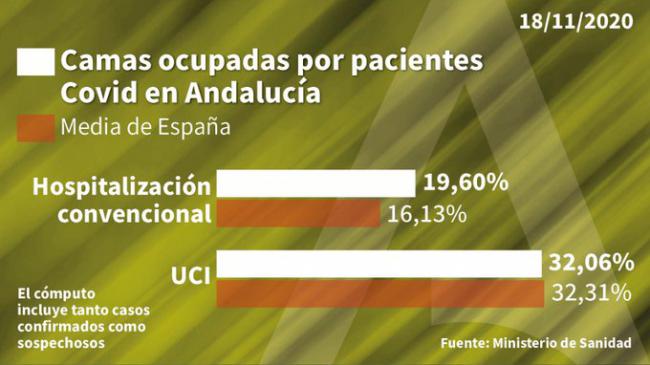 218 contagios y 207 curaciones de #COVID19 en Almería que suma dos fallecidos