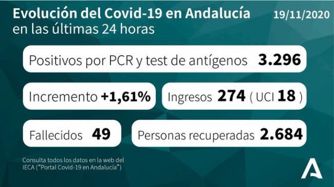 Jornada con 239 contagios en Almería por #COVID19, 222 curados y 4 fallecidos