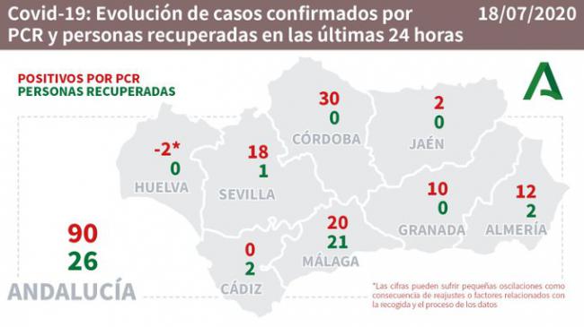 Almería presenta 100 casos #COVID19 bajo investigación y 6 en situación de control