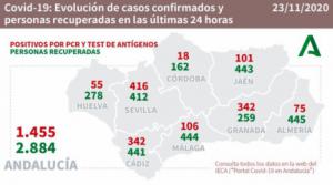 Almería se queda en 75 contagios por #COVID19 pero registra un fallecido