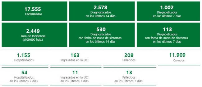 Almería registra 4 fallecidos por #COVID19 y 180 contagios