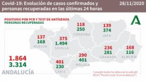 2 muertos y 47 pacientes en UCI en Almería en una jornada con 168 contagios #COVID19