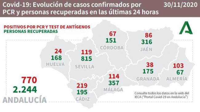 Con 103 contagios #COVID19 Almería es la cuarta de Andalucía que se queda en 770