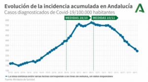 Almería vuelve a empeorar con 2 muertos por #COVID19, 163 contagios y 41 en UCI