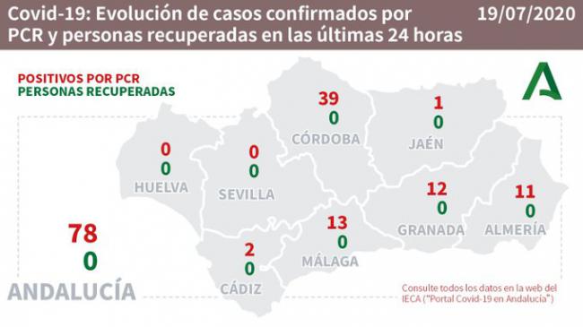 11 nuevos contagios de #COVID19 en Almería