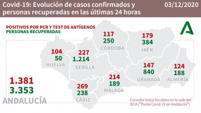 Almería registra 124 contagios de #COVID19, mantiene 14 brotes y suma 10 más