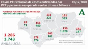 Almería vuelve a sumar 2 fallecidos por #COVID19, 3 personas más en UCI, además de 141 contagios