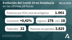 Almería presenta 118 contagiados por #COVID19 y ningún fallecido