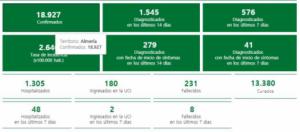 63 contagios de #COVID19 en Almería mientras la Comunidad baja de 400