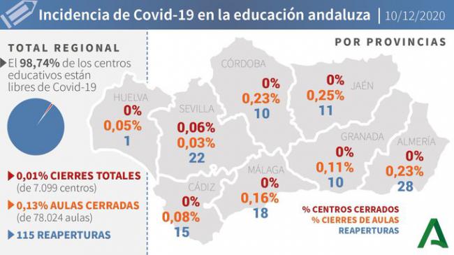 Almería vuelve a superar los 100 contagiados por #COVID19 y registra 4 muertos