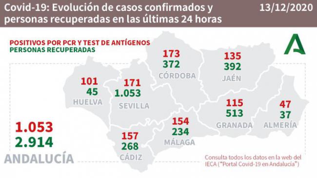 47 contagios y 2 fallecidos por #COVID19 en Almería que tiene 32 pacientes en UCI