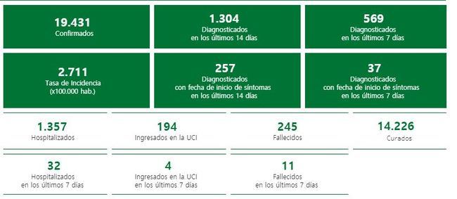 Almería presenta 179 contagios de #COVID19 a los 10 días del puente