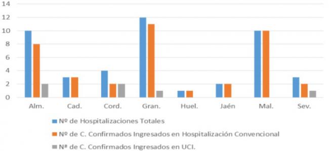 Almería presenta 25 contagios #COVID19 en cinco rebrotes