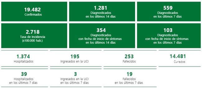 4 muertos y 66 contagios de #COVID19 en Almería