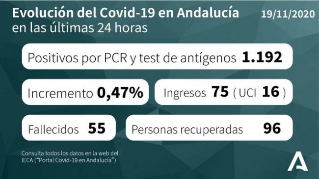 Más de 140 contagios en Almería en una jornada con 3 fallecidos y solo 15 altas