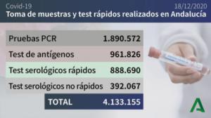 Almería vuelve a superar los 140 contagios de #COVID19 y tiene otros 3 fallecidos