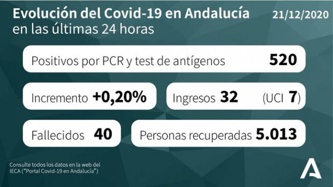 73 contagios en Almería por #Covid19, más de 400 curados y un muerto