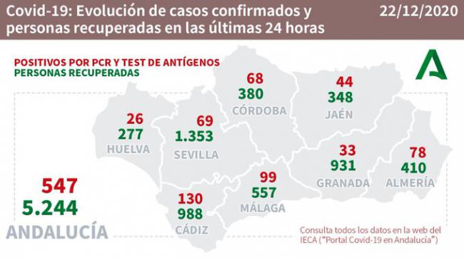 Almería registra 28 contagios #COVID19, 2 fallecidos y 410 curaciones