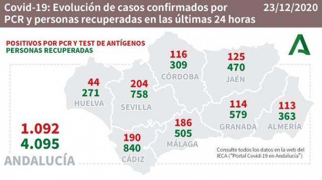 113 contagios y 3 fallecidos por #COVID19 aunque baja la presión hospitalaria