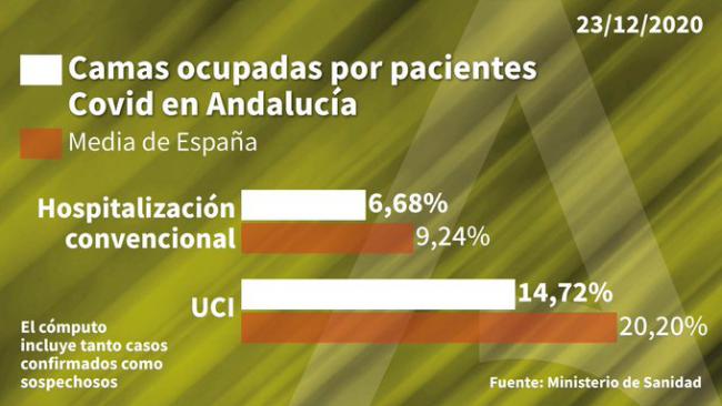 Almería llega a la Navidad con 114 nuevos contagios de #COVID19 y 5 fallecidos más