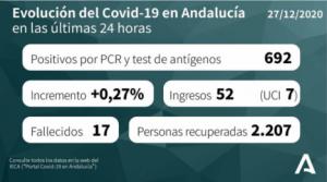 Siguen bajando los pacientes #COVID19 en UCI pero hay otro fallecido y 96 contagiados