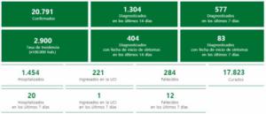 62 casos #COVID19 en Almería, un fallecido, y la presión hospitalaria no cambia