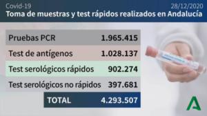 Almería registra 74 nuevos contagios de #COVID19 y otro fallecido