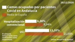 Se duplican los nuevos casos de #COVID19 en un día en Almería y suma otro muerto