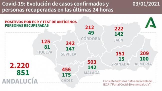 Los excesos de la Navidad ya producen más de 200 contagios en una jornada en Almería