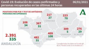 5 días después de Nochevieja son 276 los contagios por #COVID19 en Almería