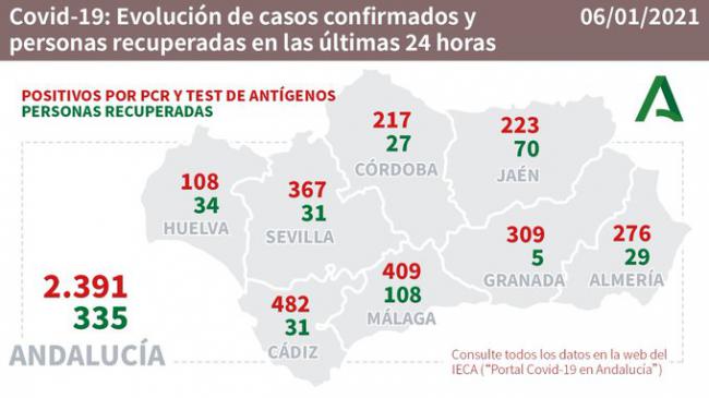 5 días después de Nochevieja son 276 los contagios por #COVID19 en Almería