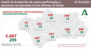 Almería despide la Navidad con más de 300 contagios #COVID19 en un día