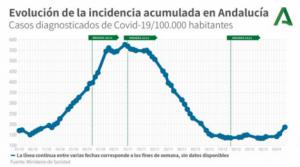 7 muertos y 230 contagios por #COVID19 en Almería