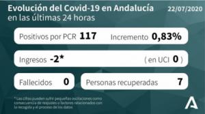 84 contagios de #COVID19 en Almería en una jornada