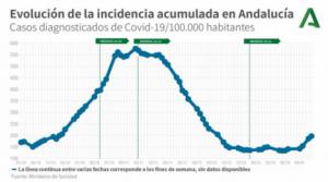 359 contagios #COVID19 en Almería