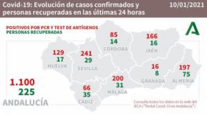 197 contagios de #COVID19 y hay 124 hospitalizados