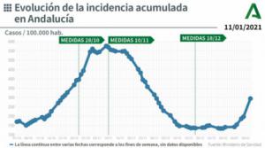 249 contagios y 4 fallecidos por #COVID19 en Almería