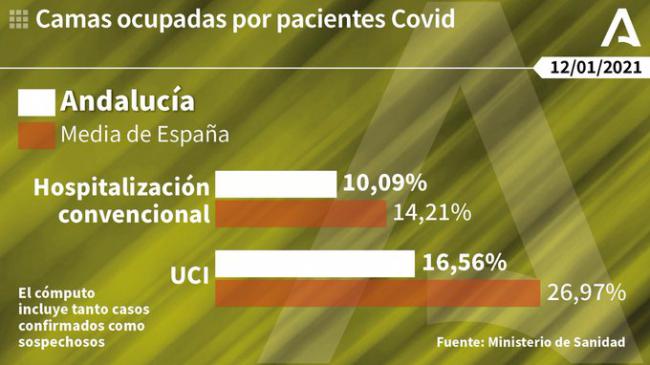 Almería vuelve a batir otro récord con 552 contagios de #COVID19