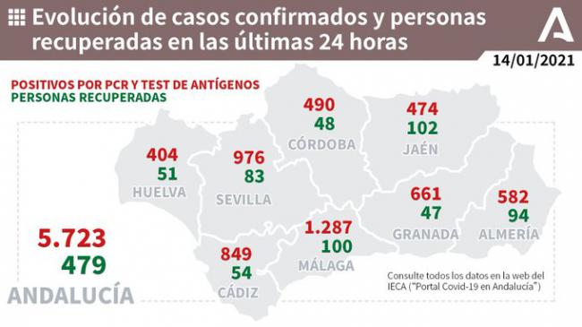 Almería vuelve a colocarse cerca de los 600 contagios #COVID19 y suma 4 fallecidos